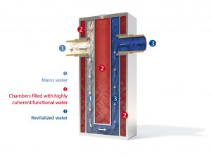 The Principle of GRANDER® Water Revitalisation